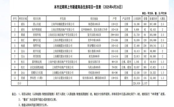 富腾优配  上海11个新盘即将入市，房源共1577套